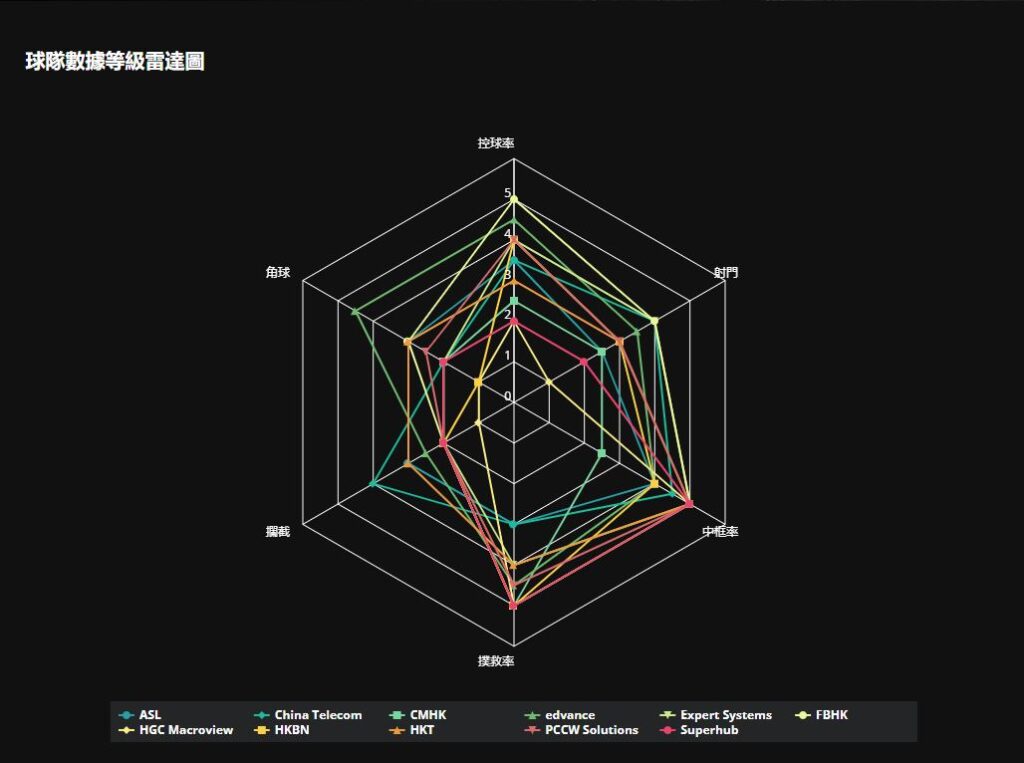 安領科技盃 2022球隊數據等級雷達圖