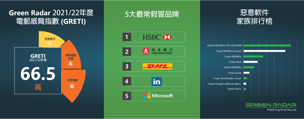 【以假亂真】Green Radar電郵威脅指數報告：惡意攻擊本地化 冒充稅局港燈