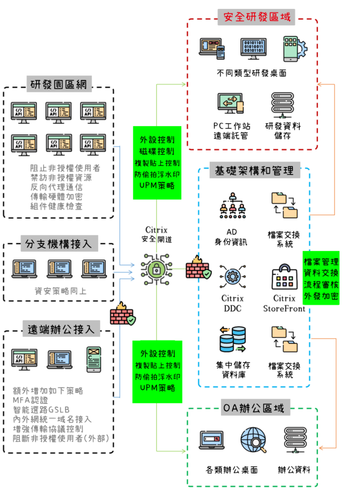 虛擬桌面（VDI）到底如何挑選？Citrix 一體化方案令您網路、安全、應用面面俱圓