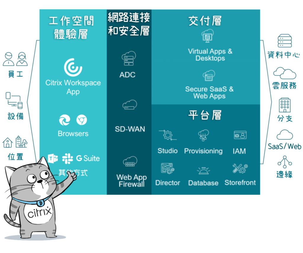 虛擬桌面（VDI）到底如何挑選？Citrix 一體化方案令您網路、安全、應用面面俱圓