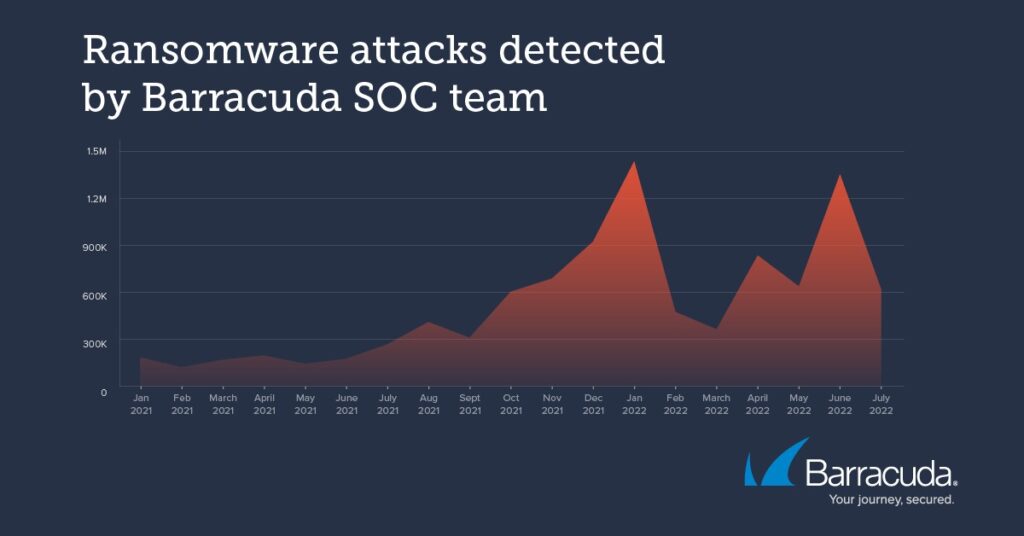 【攻擊猖獗】2022年首半年 勒索軟件攻擊次數每月達 120 萬次