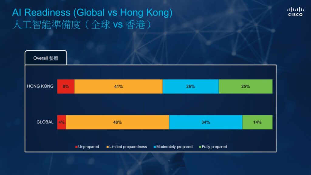 【思科調查】75%港企AI準備度不足 基礎架構及數據孤島成障礙