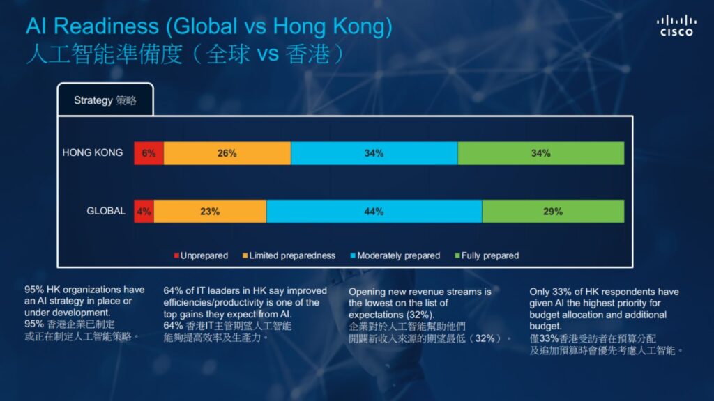 【思科調查】75%港企AI準備度不足　基礎架構及數據孤島成障礙