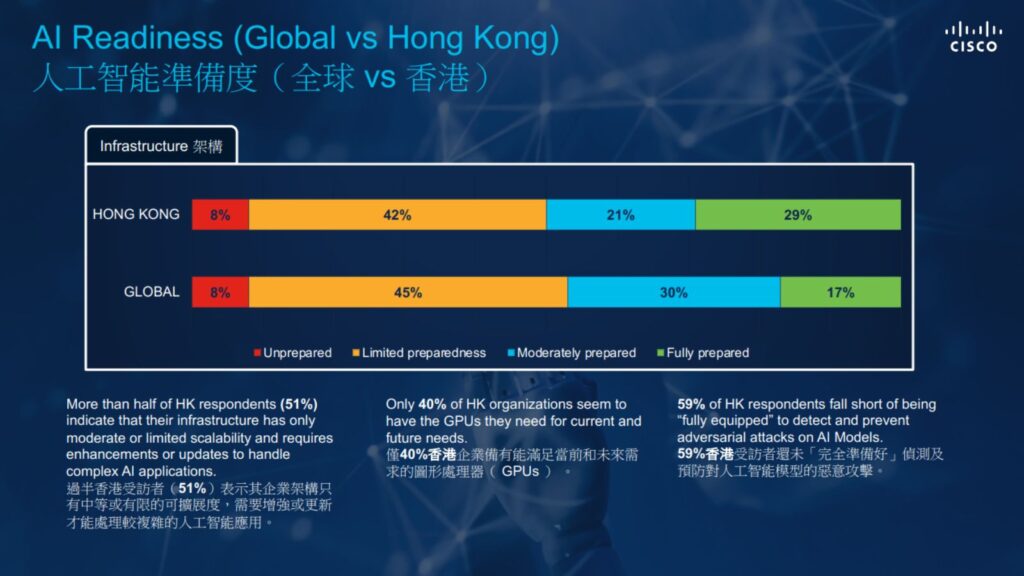 【思科調查】75%港企AI準備度不足　基礎架構及數據孤島成障礙