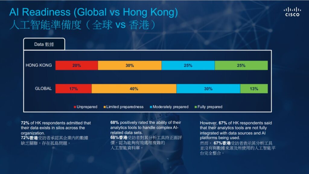 【思科調查】75%港企AI準備度不足 基礎架構及數據孤島成障礙