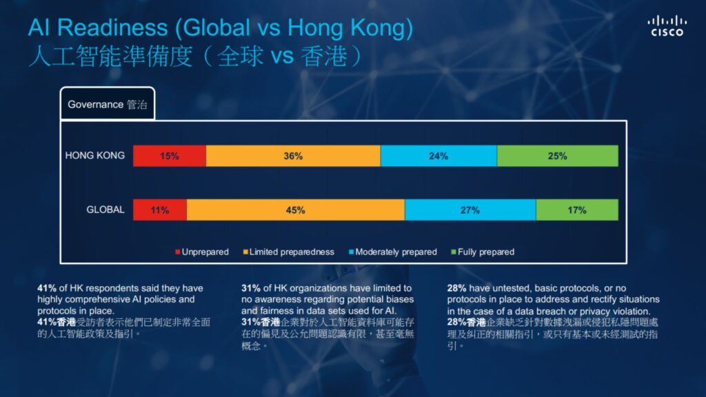 【思科調查】75%港企AI準備度不足　基礎架構及數據孤島成障礙