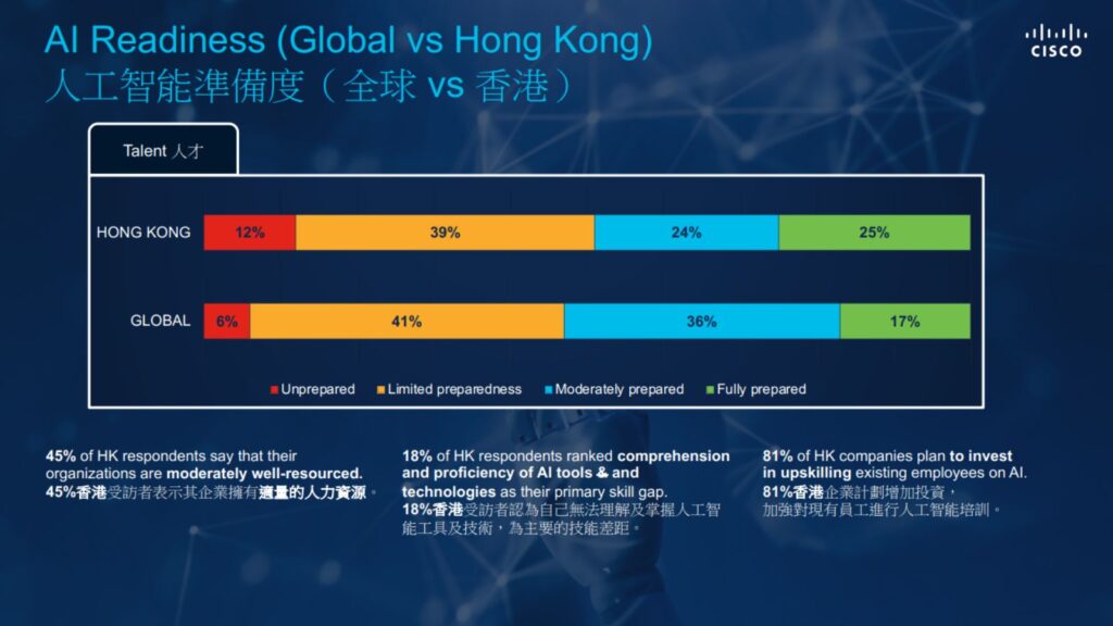 【思科調查】75%港企AI準備度不足　基礎架構及數據孤島成障礙