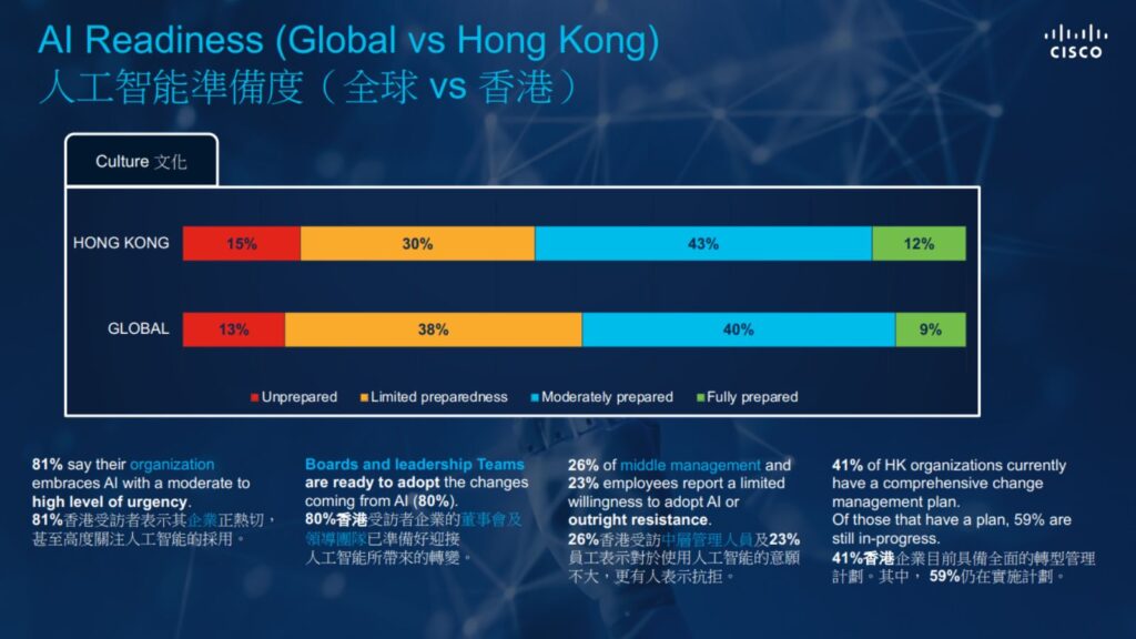 【思科調查】75%港企AI準備度不足　基礎架構及數據孤島成障礙