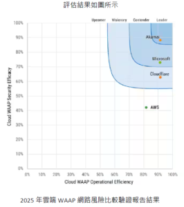 2025 年雲端 WAAP 網路風險比較驗證報告結果