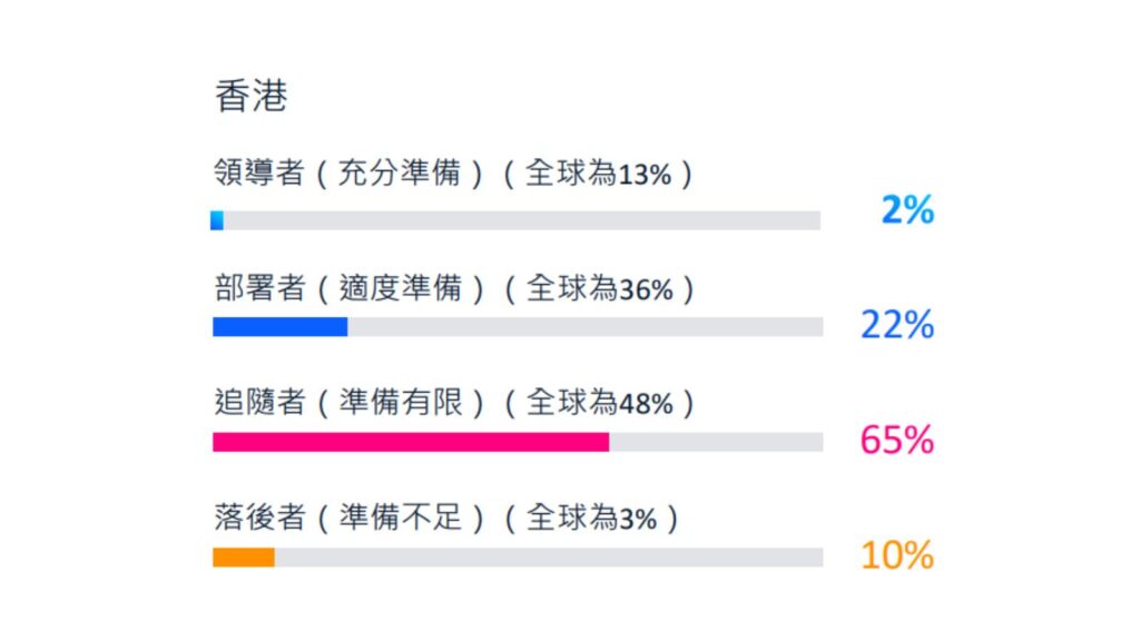 思科調查｜第3年發布AI準備度指數　香港「領導者」比例全球最低