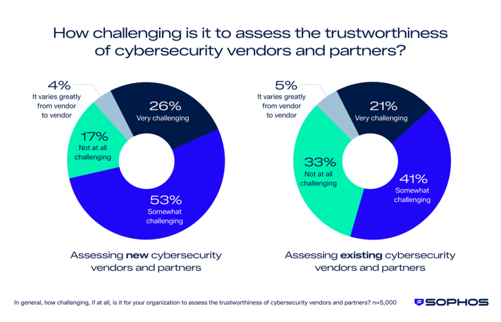 研究揭示｜僅5%企業完全信任其網絡安全供應商