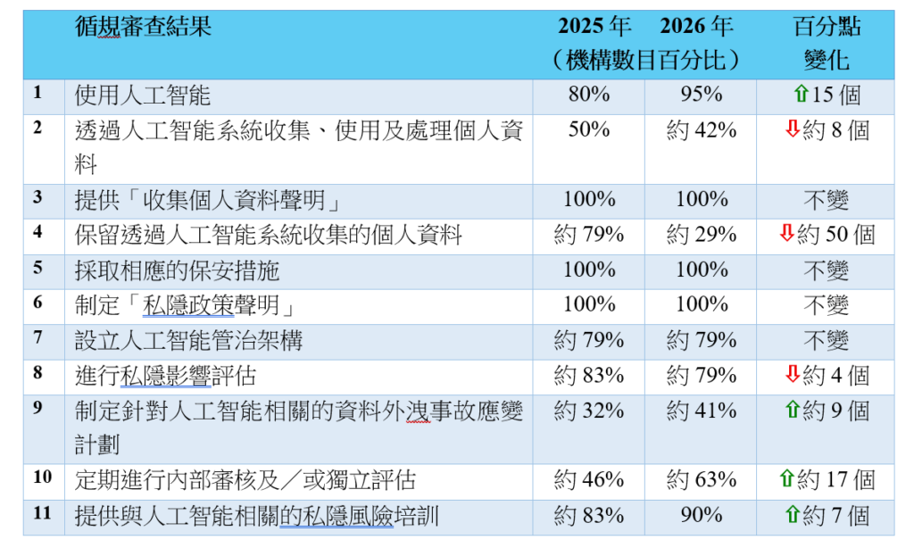 2025年及2026年循規審查結果重點概覽