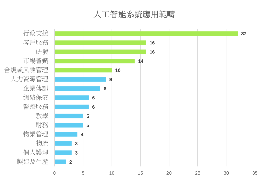 人工智能系統應用範疇