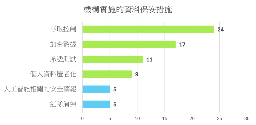 機構實施的資料保安措施